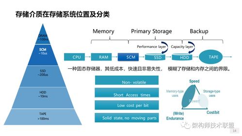 存儲系統概述、技術創新與網絡技術趨勢